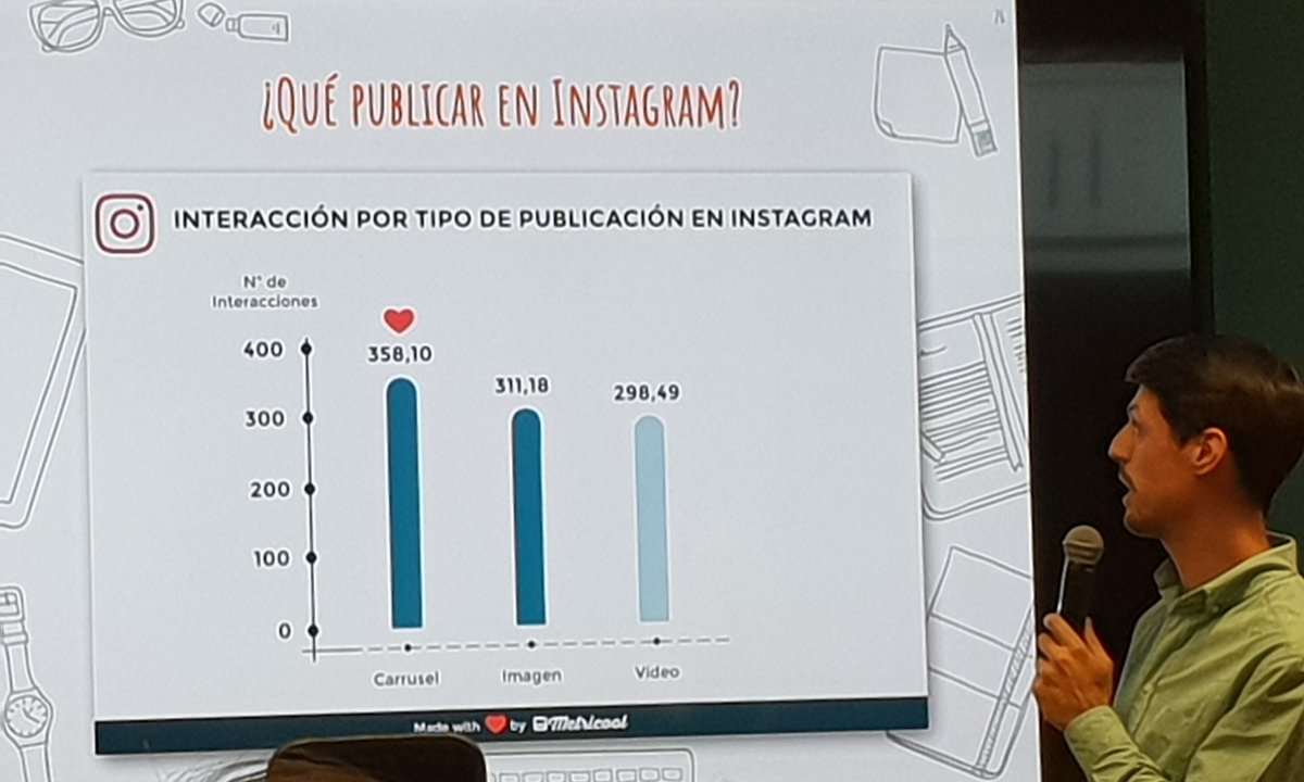 Redes_A_Mas's tweet photo. Promedio de interacciones según tipo de publicación en #redessociales Sergio Nieto de @Metricool_es nos lo muestra.
Convención @MamisDigitales #ZonafromFacebook #Madrid #MarketingDigital 
#socialmedia
#Metricool 
#Facebook 
#Instagram 
#Twitter https://t.co/UjlkCwIBOr