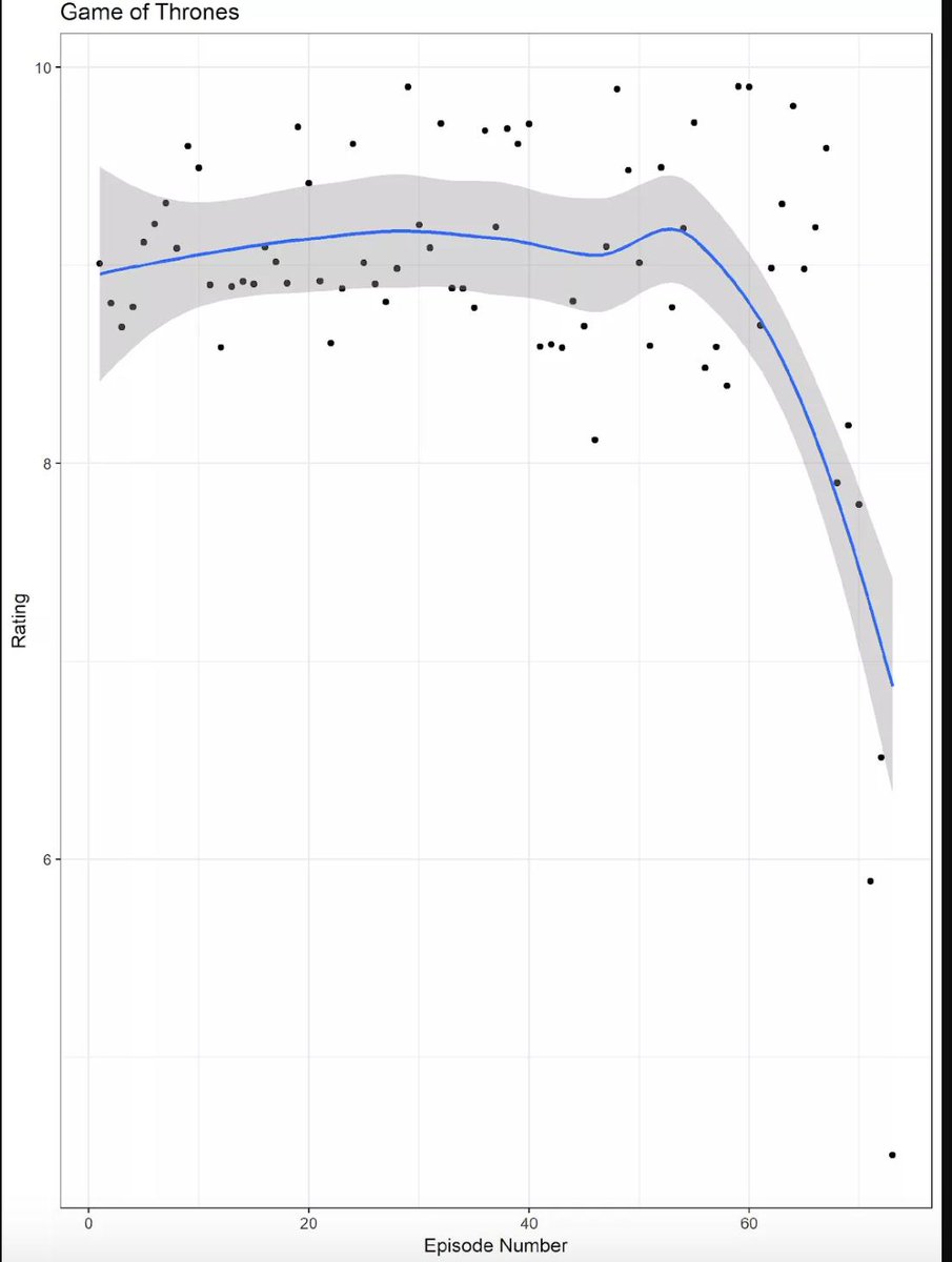 Ross Douthat On Twitter Imdb Episode Ratings For A Certain Show