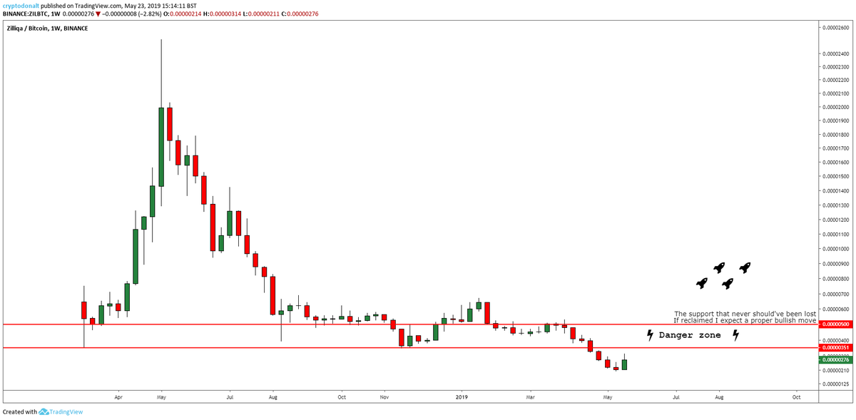 DonAlt's tweet photo. $ZIL

I don't really see where the bullishness on ZIL is coming from.
Bearish market structure, failure of all supports, failure of accumulation ranges.
Not looking pretty.

I'll change my tune if it can reclaim some of the supports it has lost on the way down. https://t.co/1nsrhPUC4U