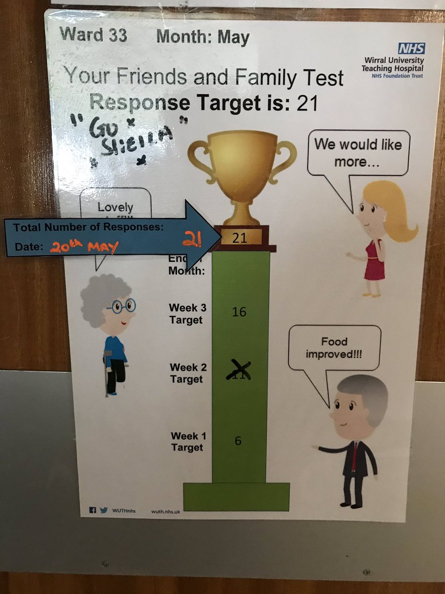 Ward 33 WUTH (@33wuth) on Twitter photo Massive well to done <a href="/33wuth/">Ward 33 WUTH</a> for achieving our friends & family target. Well done team 💪🏼 Massive well to done <a href="/33wuth/">Ward 33 WUTH</a> for achieving our friends & family target. Well done team 💪🏼