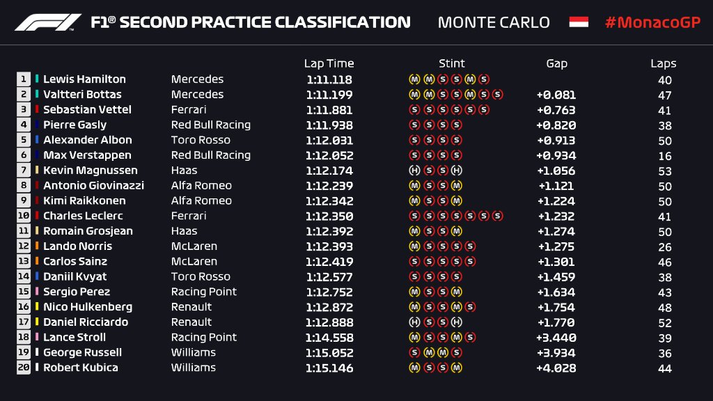 Lewis Hamilton ponovno najbrži na treningu u Monaku, Bottas drugi!