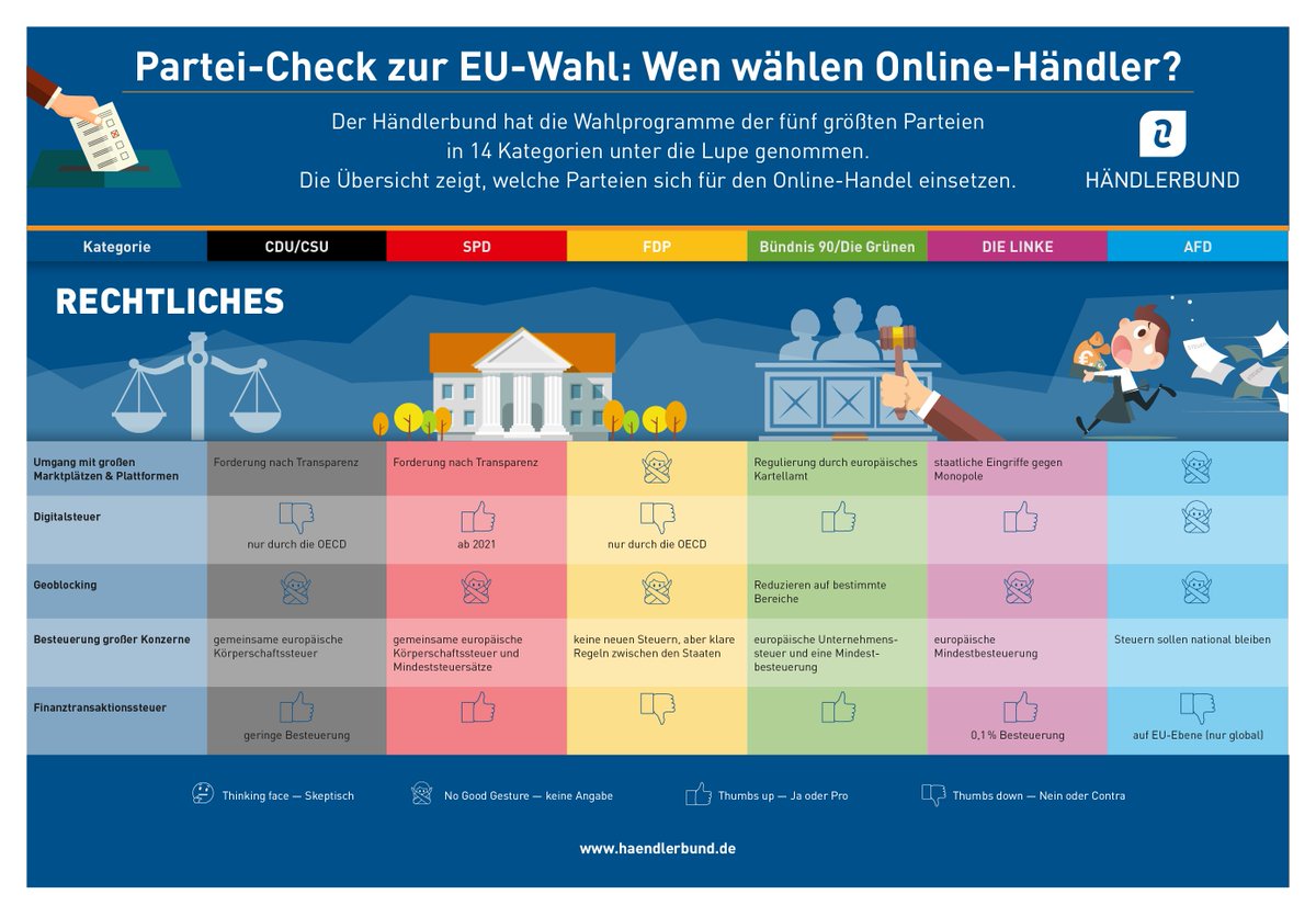 Haendlerbund's tweet photo. Unser #Parteicheck zur #Europawahl – Was sagen die #Parteiprogramme zu den Themen: Umgang mit großen #Marktplätzen und Plattformen | #Digitalsteuer | #Geoblocking | Besteuerung großer Konzerne | #Finanztransaktionssteuer ❔

➡ https://t.co/Jvr3sUp9fy

#ecommerce #europawahl2019 https://t.co/93rgukuumR