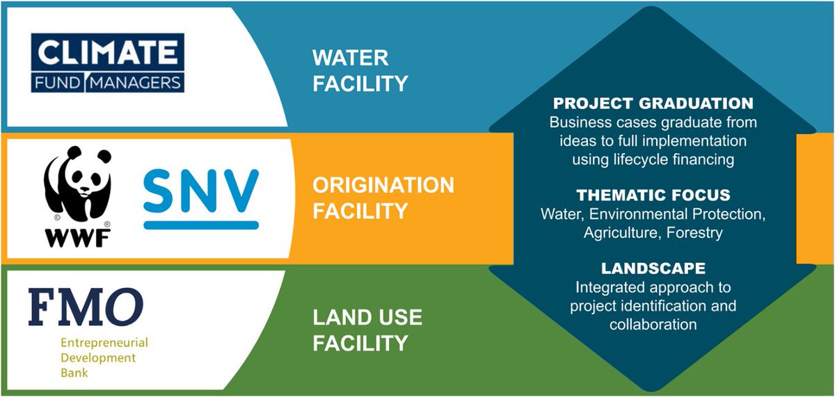 NEWS! <a href="/FMO_development/">FMO - Dutch entrepreneurial development bank</a>, SNV, @wnfnederland and <a href="/CFMCIO/">Climate Fund Managers</a> consortium wins tender to manage €160 million Dutch Fund for Climate and Development: on.snv.org/2wdwIVb #SDG13 🌍