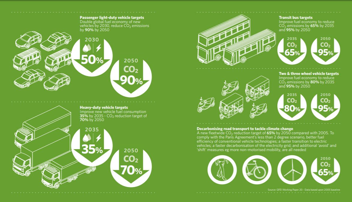 GlobalFuelEcon's tweet photo. "Global travel will triple by 2050 – we have to fight back, we must have electrification to lower emissions," says @LewMFulton presenting our exciting new targets for HGVs, transit buses and two + three wheelers at #ITF19, read them here https://t.co/eC0HmhmgEg https://t.co/EKM2XmjNvX