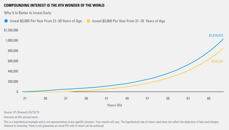 horizons_fp's tweet photo. If you put away $3,000/yr between age 21-30 you'd have more money at age 70 than someone who invested $3,000/yr between age 31-70. That's a lot of trips to Disney with the grandkids. #thursdaythoughts #thursdaymotivation https://t.co/hMAZjPE22N