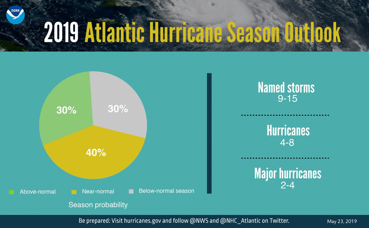 National Hurricane Center seasonal prediction shows near normal season