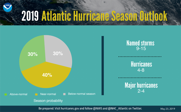 spann's tweet photo. NOAA hurricane season outlook just released; they are predicting that a near-normal Atlantic hurricane season is most likely this year. This outlook forecasts a 40% chance of a near-normal season, a 30% chance of an above-normal season and a 30% chance of a below-normal season. https://t.co/9D4ZnUVxjK