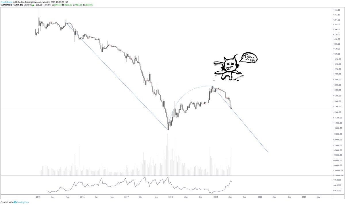 USD is clearly printing a Dead Cat Bounce against #Bitcoin. 

The journey continues.