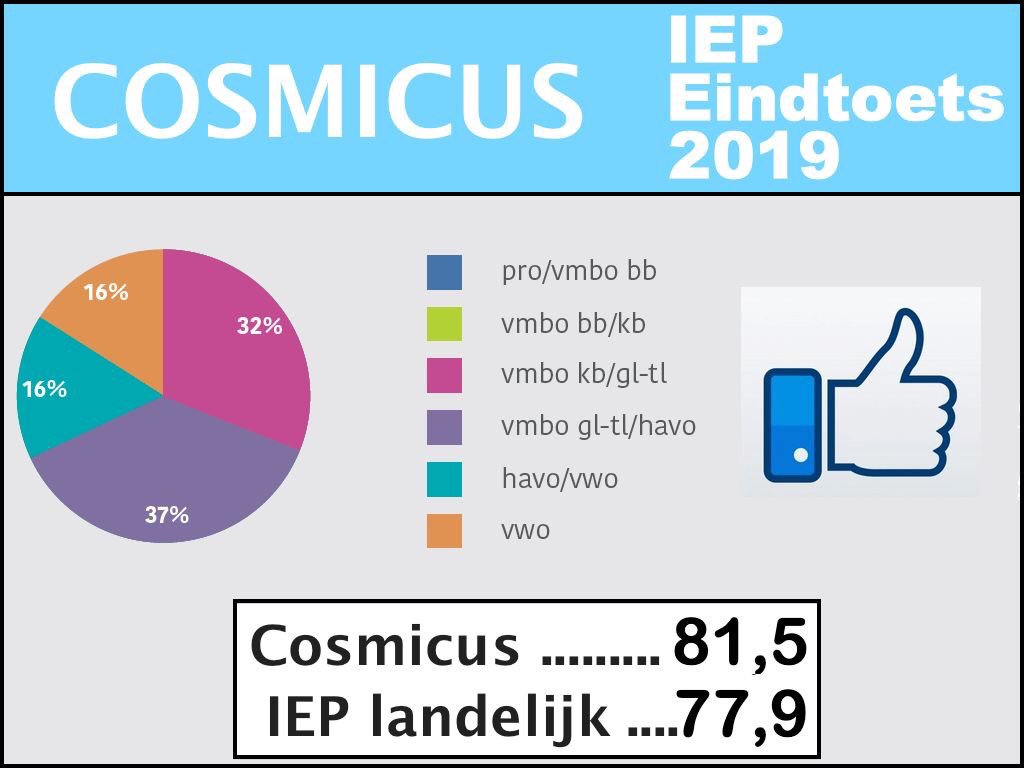 Cosmicus zit dit jaar wederom boven het landelijke gemiddelde met haar IEP eindtoets resultaten! Wij zijn erg trots op onze leerlingen, leerkrachten en ouders! 🤩 Wij wensen onze groep 8ers veel succes en plezier op het VO! ❤️
Let op! Een kind is meer dan taal en rekenen!