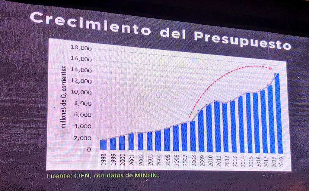 En los últimos la mayoría de recursos en el <a href="/MineducGT/">Mineduc Guatemala</a> se ha destinado a los #PactosColectiviosGT
#EducaciónGT
#DesarrolloGT