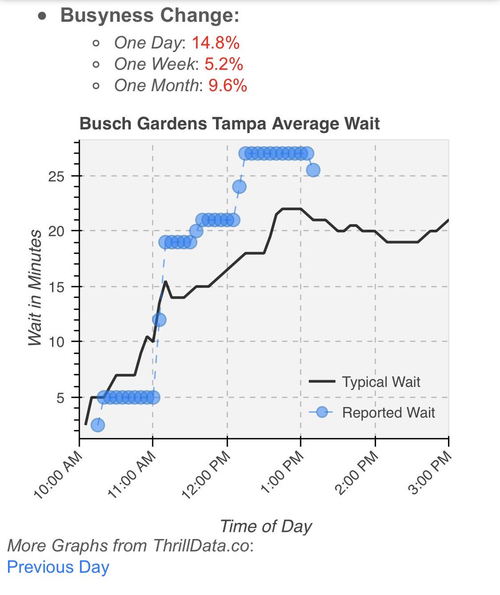ThrillData's tweet image. #BuschGardensTampa is busy today #buschgardens #tampa #florida #rollercoasters #montu #kumba #sheikra #tigris #falconsfury