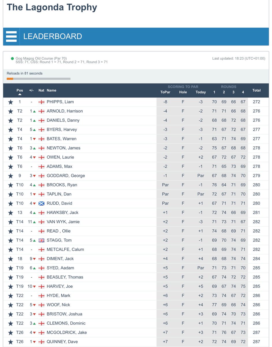 Amateur Golf Bible (@golfbible) on Twitter photo Congratulations to @LiamPhippsGolf (-8) who has won the Lagonda Trophy <a href="/gogmagog_golf/">The Gog Magog G.C.</a>. <a href="/Harrisonarnold5/">Harrison arnold</a> & <a href="/DannyDaniels_/">DD</a> (-4) were T2 and <a href="/harveybyers/">Byers</a> & Warren Bates (-3) T4. Full Results: bit.ly/2X2z4SM Congratulations to @LiamPhippsGolf (-8) who has won the Lagonda Trophy <a href="/gogmagog_golf/">The Gog Magog G.C.</a>. <a href="/Harrisonarnold5/">Harrison arnold</a> & <a href="/DannyDaniels_/">DD</a> (-4) were T2 and <a href="/harveybyers/">Byers</a> & Warren Bates (-3) T4. Full Results: bit.ly/2X2z4SM
