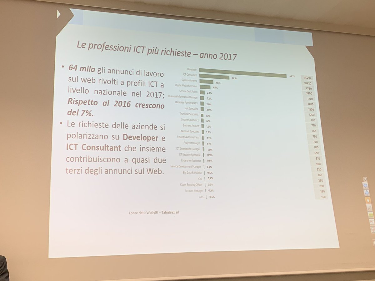 F1Cons_Services's tweet photo. Con Fabio Mercorio @unimib si parla di #machinelearning per l’analisi dei dati in ambito web #JobVacancy
#DAvengers @AICA_1961 https://t.co/vpTWTmBQ2h