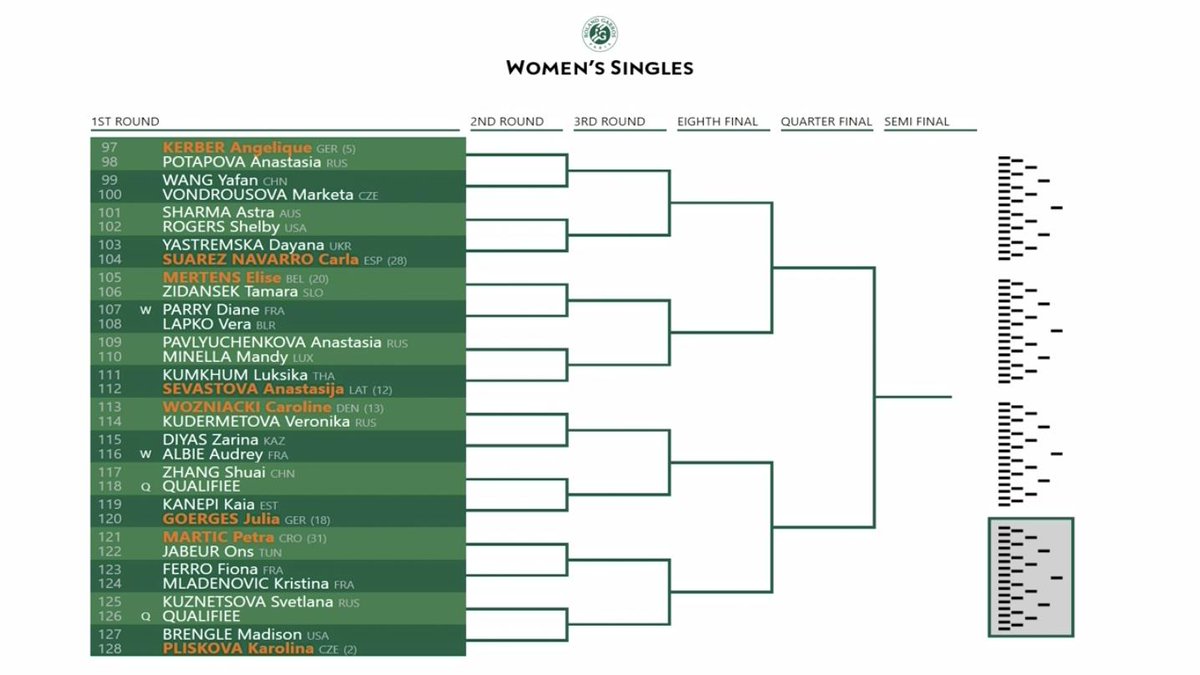 WTA_Comms's tweet photo. 2019 @rolandgarros draw. https://t.co/QLMBYSpRk6