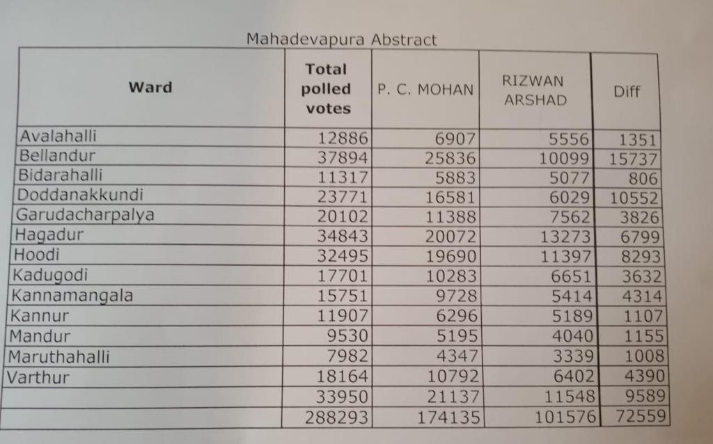 dheerajatnet's tweet photo. @PCMohanMP 
Bellandur has contributed significantly in ur win....hope u will take care of us for infra ,water and electricity .anyway congratulations.
Jai ho modi. https://t.co/w5FggkkjUo