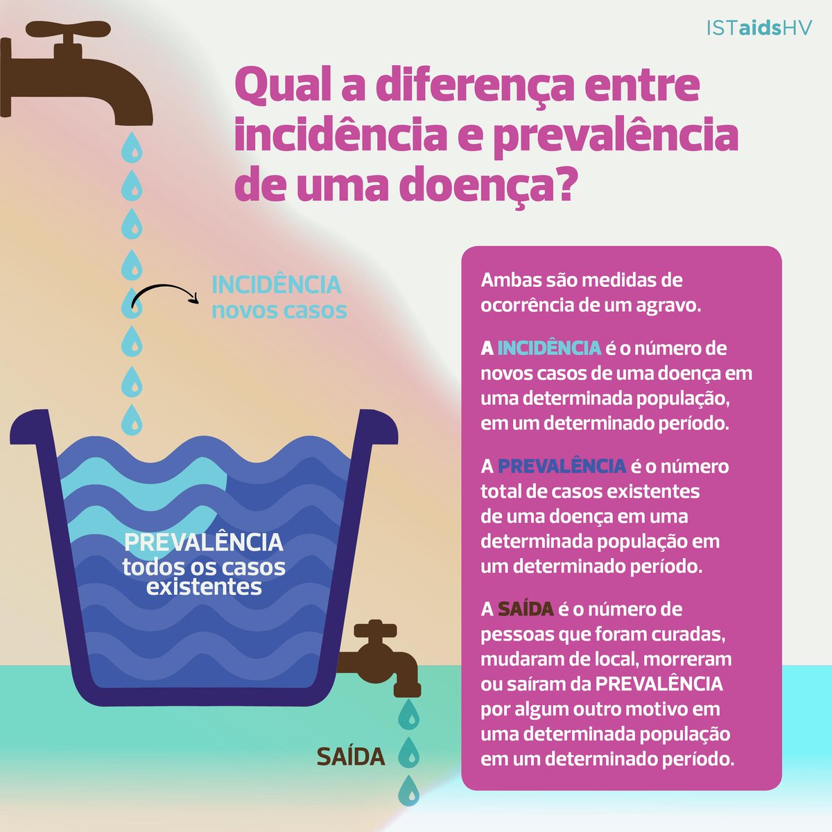 Você entende o que é incidência e prevalência de uma doença? Esses são termos usados para medir a ocorrências de um agravo. O Boletim Epidemiológico de HIV/Aids apresenta os casos de HIV e aids detectados no nosso país. O documento está disponível em bit.ly/2Lk3YEJ.