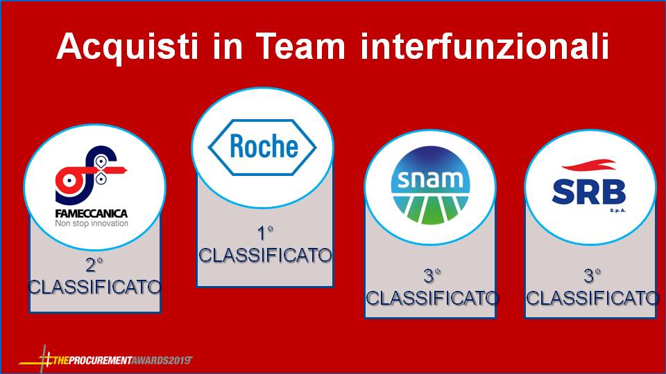 the_procurement's tweet photo. Premia Acquisti in team interfunzionali #pedevilla
Vince @Roche con il progetto Progetto Ulysses - la nuova farmacia dei servizi 
2 classificato #fameccanica 
3 classificato @snam e #srbnotadolce https://t.co/eKM81CrxGE