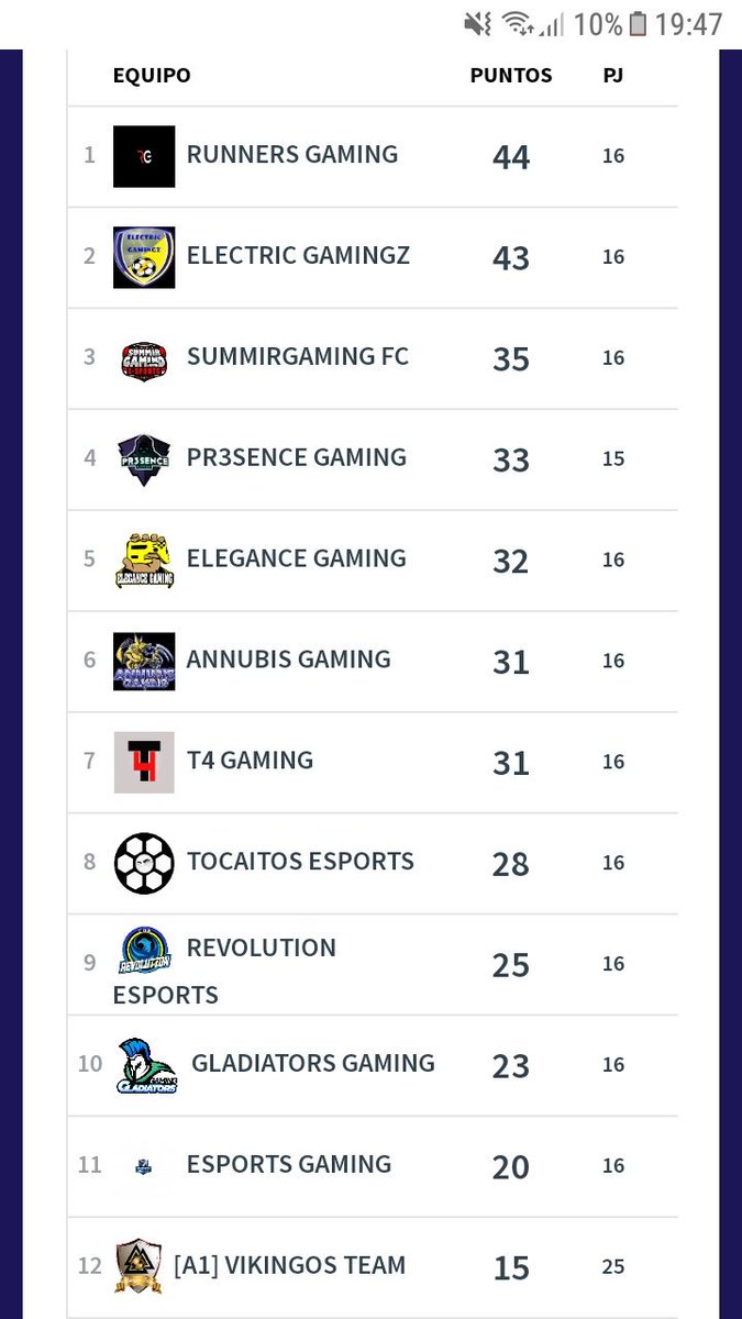 ElectricGamingZ's tweet photo. Cerramos la primera vuelta con buenos números y el sueño intacto por llegar a los play-offs. También damos la bienvenida a 2 jugadores que nos ayudarán a luchar por el objetivo @edgarhf91 y @AncaSanti 
Bienvenidos a la familia! 
#familiaelectrica https://t.co/Yr0dPe7mJ0