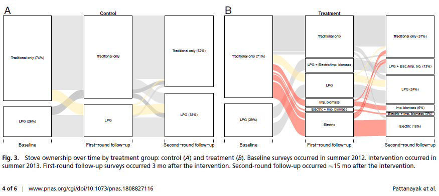 subhrendukp's tweet image. 1/. In a research field crowded with health and air pollution measure, a multidisciplinary multiyear collaboration to A. diagnose (what people want), B. design (what might work), C. test (using large RCT) how to sell ICS @hishamzerriffi @EEGResearch  
doi.org/10.1073/pnas.1…