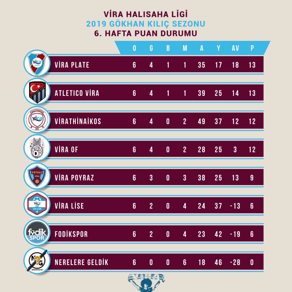 Virahalisaha's tweet photo. Ligde oynanan 6. Haftanın ardından oluşan puan durumu ve toplu sonuçlar şu şekilde 📌 https://t.co/rlgXlALWMD