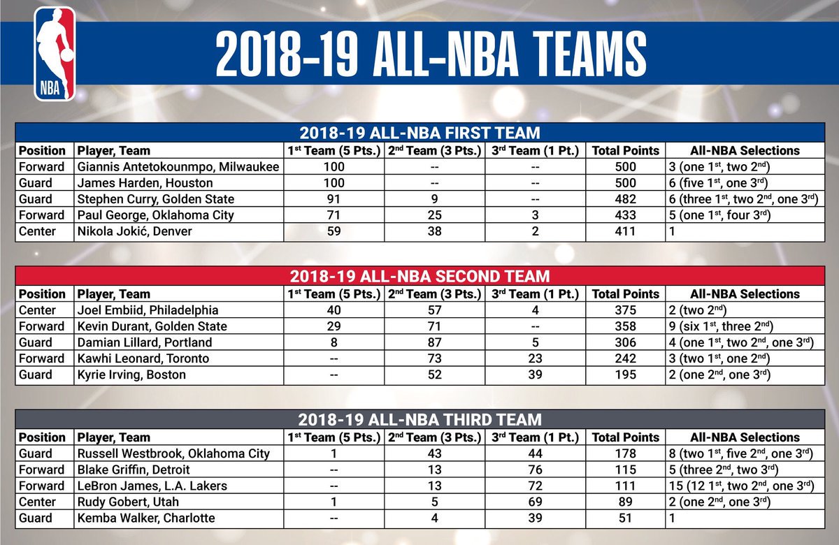 JOKIC présent dans la ALL-NBA FIRST TEAM !!!!!!!!!!!!!!!!!!!!
Congrats 😍💪
#MileHighBasketball