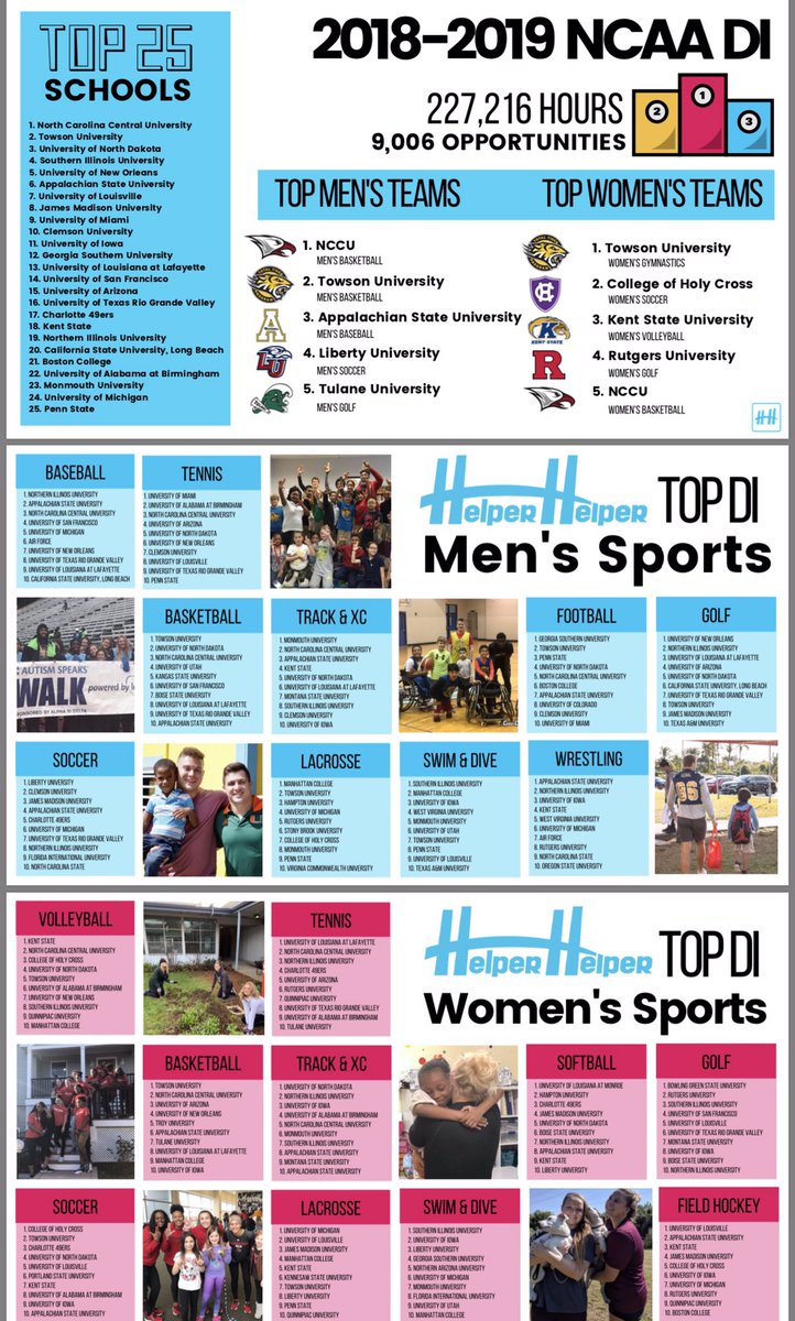 UNDsports's tweet photo. The University of North Dakota athletic department finished THIRD nationally in community service hours among NCAA Division I schools using @HelperHelperApp. Over 7,300 volunteer hours for our 350 student-athletes! #UNDproud https://t.co/a7FYnQadRv