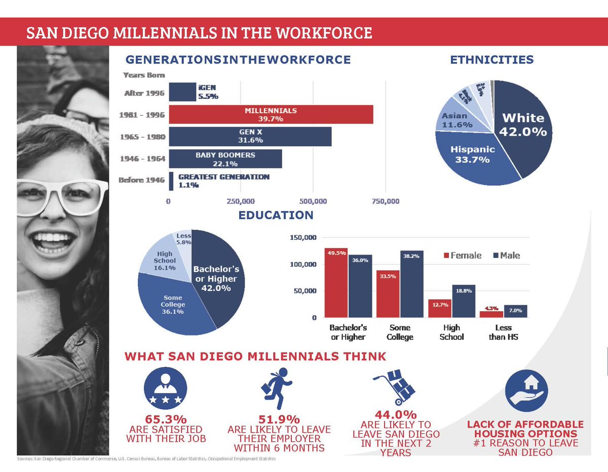 San Diego Regional Chamber tweet media