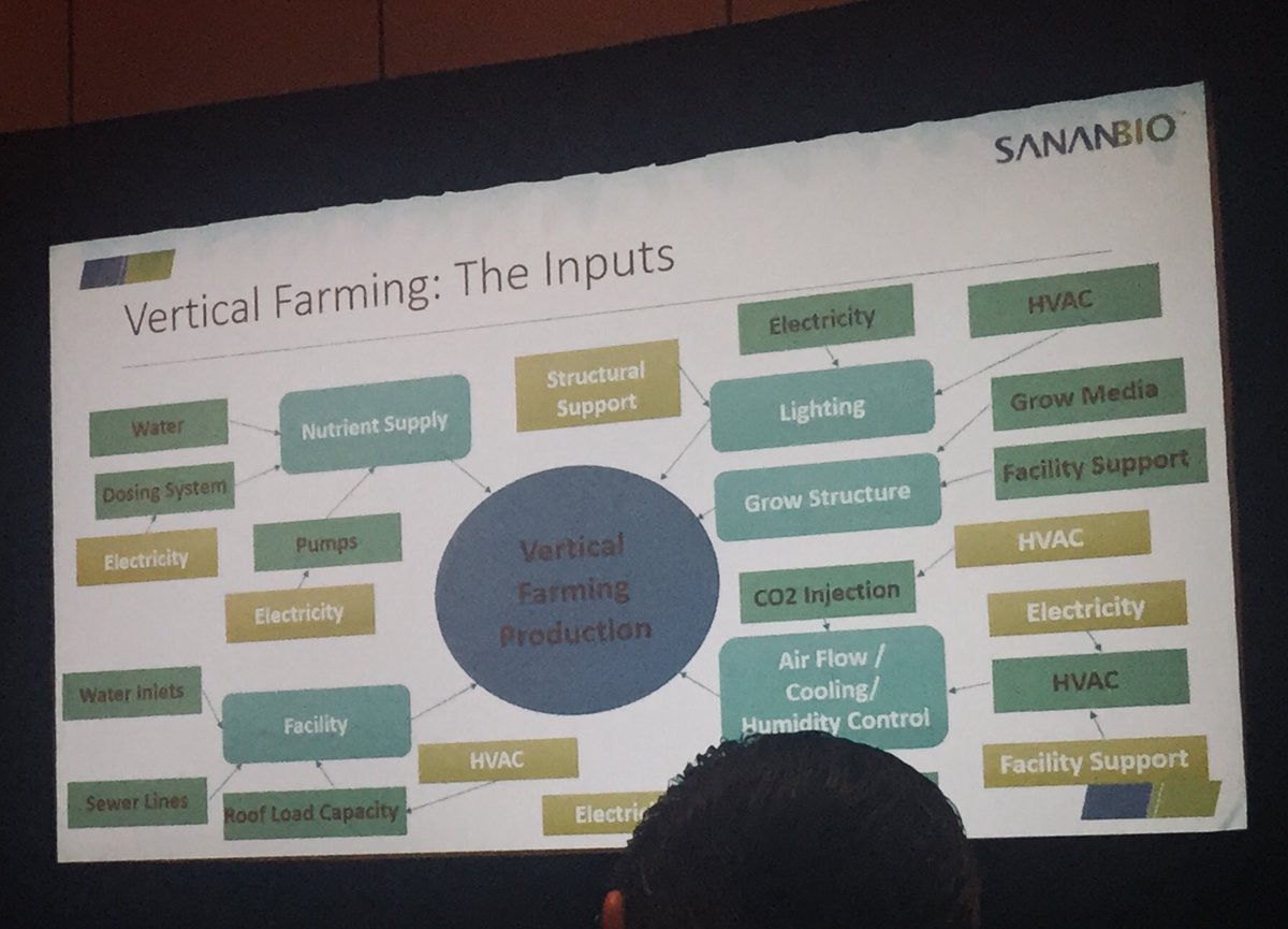 Kylle_MN's tweet photo. Indoor farming faces many of the same challenges in site location as other more traditional industries. Insights from @MVPFarm &amp; @SananbioUS highlight logistics access, HVAC capacity, utility cost, zoning/storage regulations and many others #indooragcon2019 https://t.co/9r9ekUUATF