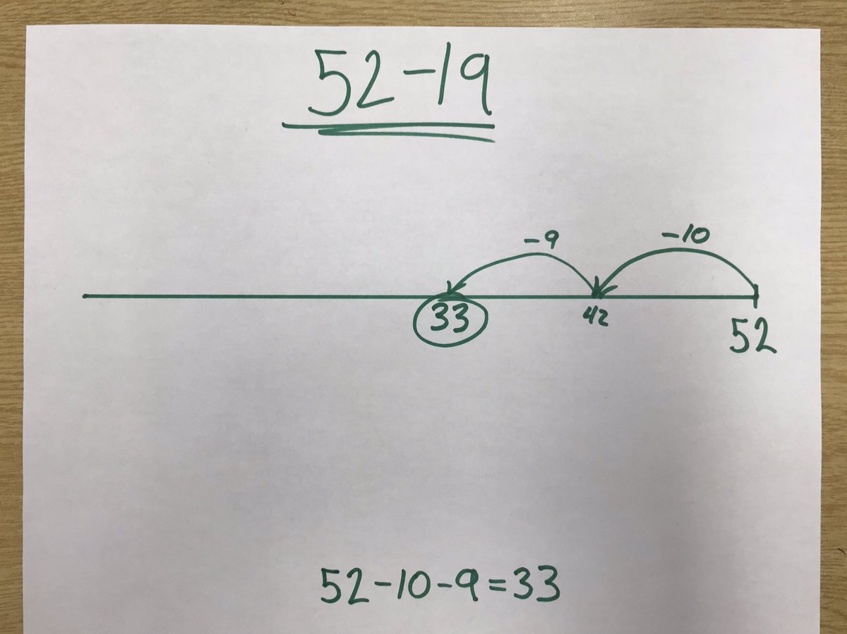 MarkChubb3's tweet photo. IF you had to pick one of these samples, which makes the most sense to you for solving 52-19?:

52-10-9=33
52-20+1=33
(40-10)+(12-9)=33
49-19+3=33

#ITeachMath #MTBoS https://t.co/Vb1EMfQrZv