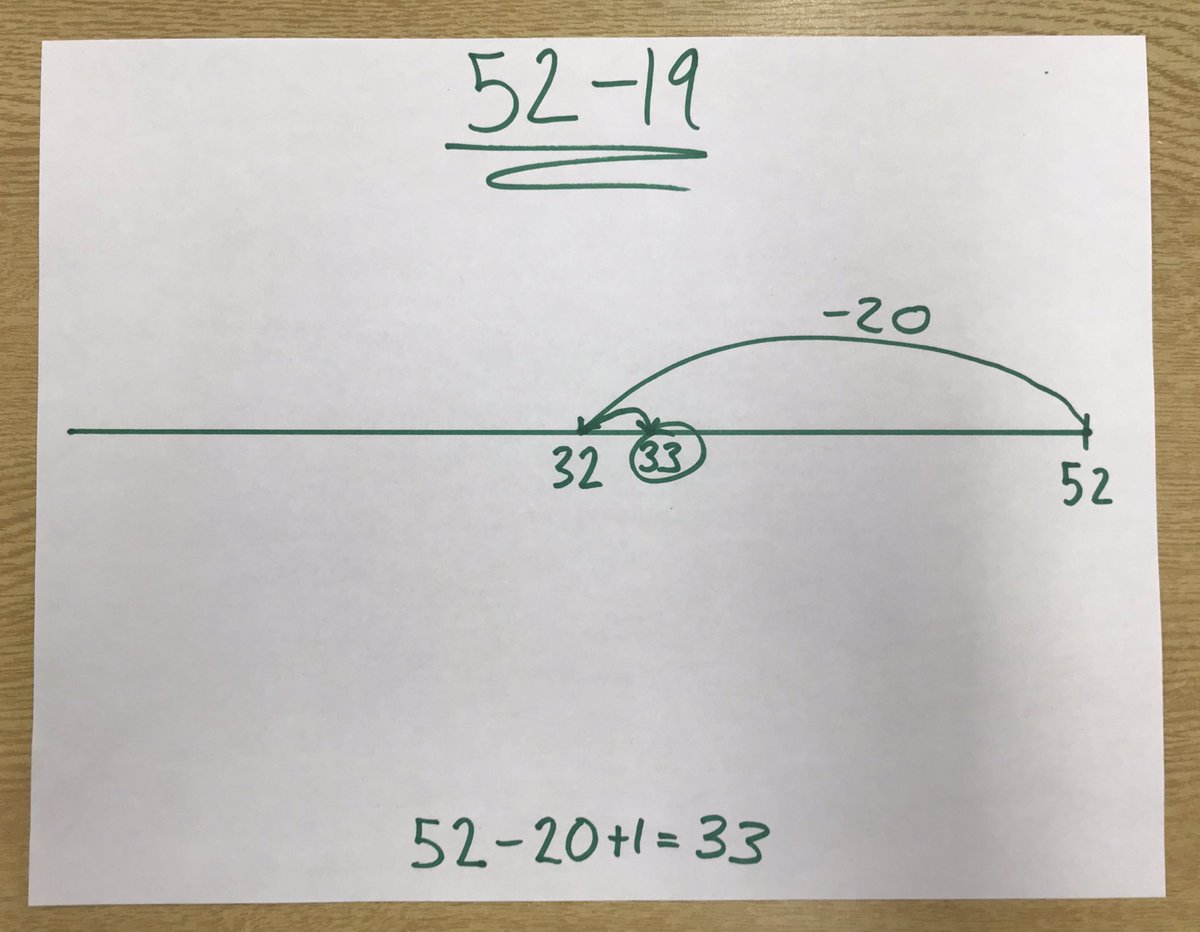 MarkChubb3's tweet photo. IF you had to pick one of these samples, which makes the most sense to you for solving 52-19?:

52-10-9=33
52-20+1=33
(40-10)+(12-9)=33
49-19+3=33

#ITeachMath #MTBoS https://t.co/Vb1EMfQrZv