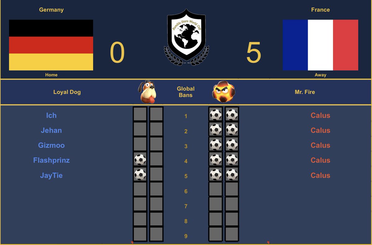 RumbleStarsWC's tweet photo. Another day, another full sweep.
Congrats to @LeSpectre4 who wins the match for @FranceRumble against @GermanyRumble 

Next match in 1 hour! @seleccion_py_rs vs @RsSelecao https://t.co/2NCTevmfHh