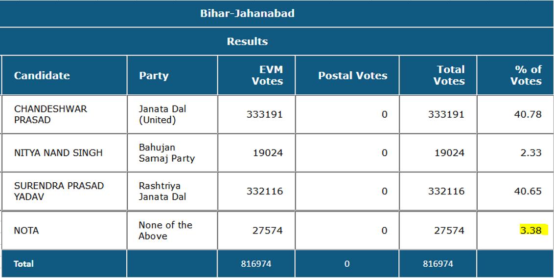 Busy checking the winning margin for #loksabhaElections2019results I came across Bihar Jahanbad constituency, where out of 8,16,974 votes polled, winning majority was only 1075 votes but NOTA was a good 27,574 votes.
Crores of #investment lost!
#Verdict2019 #Elections2019results