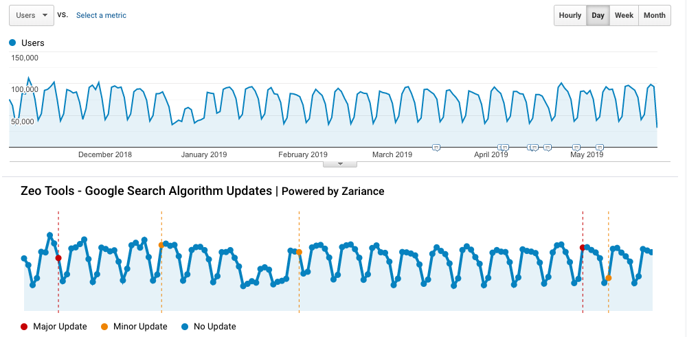CyrusShepard's tweet photo. Nifty SEO tool: Free Chrome extension that overlays Google Algorithm Updates on top of your GA data

(Unlike other tools, doesn't collect personal data)

Try it here: https://t.co/VVP9m17n6b via @zariance https://t.co/GsxA8foMf4