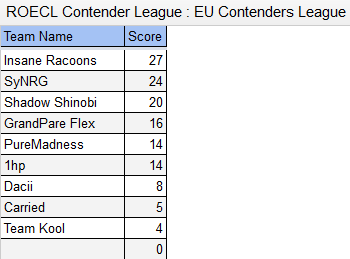 Insane_Raccoons's tweet photo. [#RingofElysium]

We're currently playing in the @RoE_Comp #Contenders league, where we're trying to defend our first place from week one!

Live at https://t.co/27Er5Rc7cY

#Roecomp #RaccoonsFAM #esport #live #twitch #stream #getWREXED https://t.co/8jnXY71iot