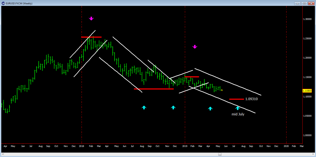 Wave59's tweet photo. New tools from an upcoming course ("Selene's Chariot") at SacredScience. (Written by a W59 user and ex-fund manager!) Automatic channels (placed at turns), and some killer price/time targets (when arrows/red-lines coincide). EUR/USD low mid-July at 1.0931?? https://t.co/Yarfitt6Db