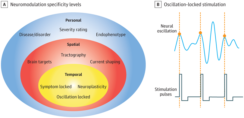 DrSMarkham's tweet photo. Targeting Cognition & Networks Through Neural Oscillations @JAMAPsych Next-Generation Clinical Brain Stimulation https://t.co/rtdkKBAAog #NetworkActivity #CognitiveFunctions #DecisionMaking #EmotionalSelfRegulation #BehavioralAdaptation #Neuromodulation https://t.co/zu5gUsIlQb