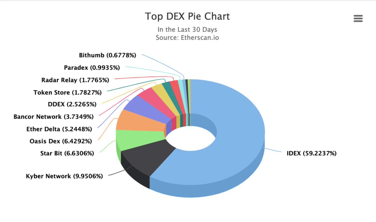 StakeCapital's tweet image. We are glad to announce our investment &amp;amp; partnership with IDEX @idexio to provide Staking and DeFi tools 💥🎉 idex.market
#IDEX is the biggest &amp;amp; leading decentralised exchange with ~59% of decentralised tx's in the 30 days 🚀
medium.com/stakecapital/i…
#exchange #staking