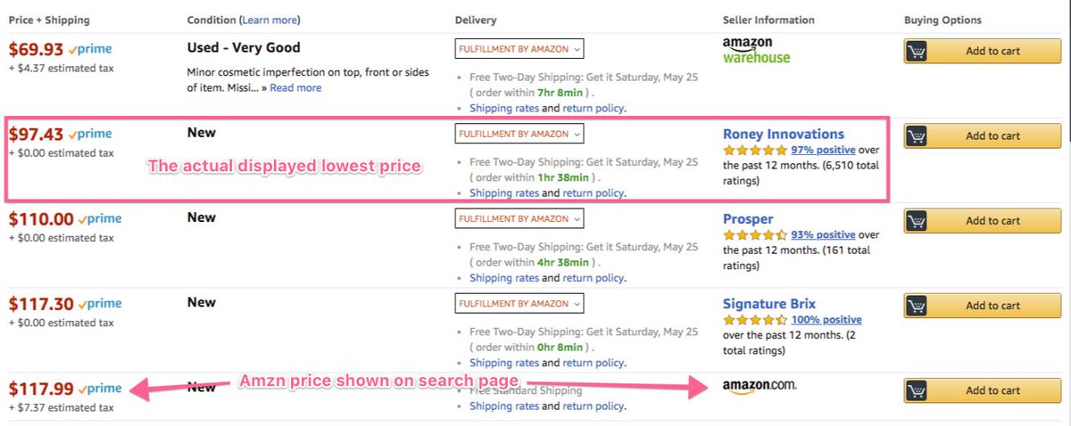 Deceptive behavior of the day - <a href="/amazon/">Amazon</a> is displaying their own (more expensive) selling price on search results instead of the cheapest available new price - you must click through to the product details to see the lowest available price.