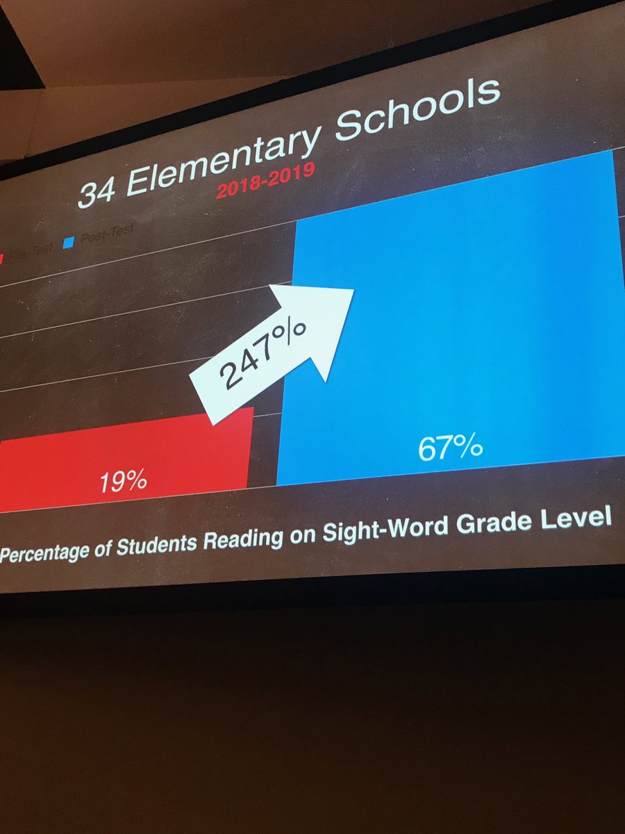 JStrick901's tweet photo. Honored to speak at the annual lunch of @ARISE2Read and thank the 1,255 volunteers (including my wife) who coach 2nd graders in literacy at 34 schools. Incredible, life changing work!

This year, the reading level of the tutored students:

Beginning - 19%
End - 67%
Up 247% https://t.co/zX4bFKXXJw