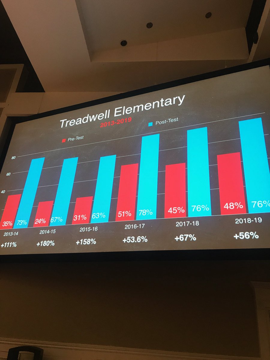 JStrick901's tweet photo. Honored to speak at the annual lunch of @ARISE2Read and thank the 1,255 volunteers (including my wife) who coach 2nd graders in literacy at 34 schools. Incredible, life changing work!

This year, the reading level of the tutored students:

Beginning - 19%
End - 67%
Up 247% https://t.co/zX4bFKXXJw