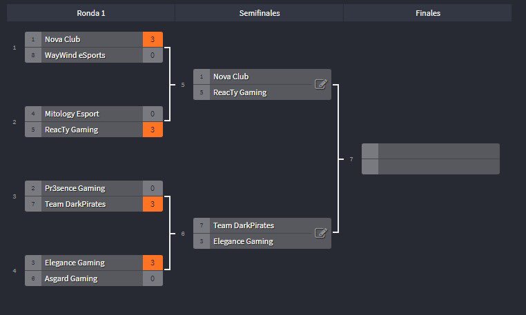 PGLeagues's tweet image. [#TorneoInaugural]

Muy buenas noches a todos!🌃
Nosotros venimos a presentaros las semifinales a disputar, estas son:

 @NovaaClub - @ReacTyGamingESP @TDarkpirates-@EleganceGamingG 

Los mapas están en el tweet de abajo!⬇️⬇️
