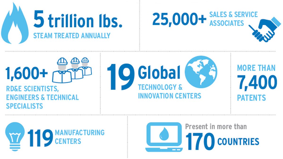 Nalco_News's tweet image. No chemical provider has treated more steam in more countries throughout the world than Nalco Water. bit.ly/2XW5MoO #SafeReliableSteam