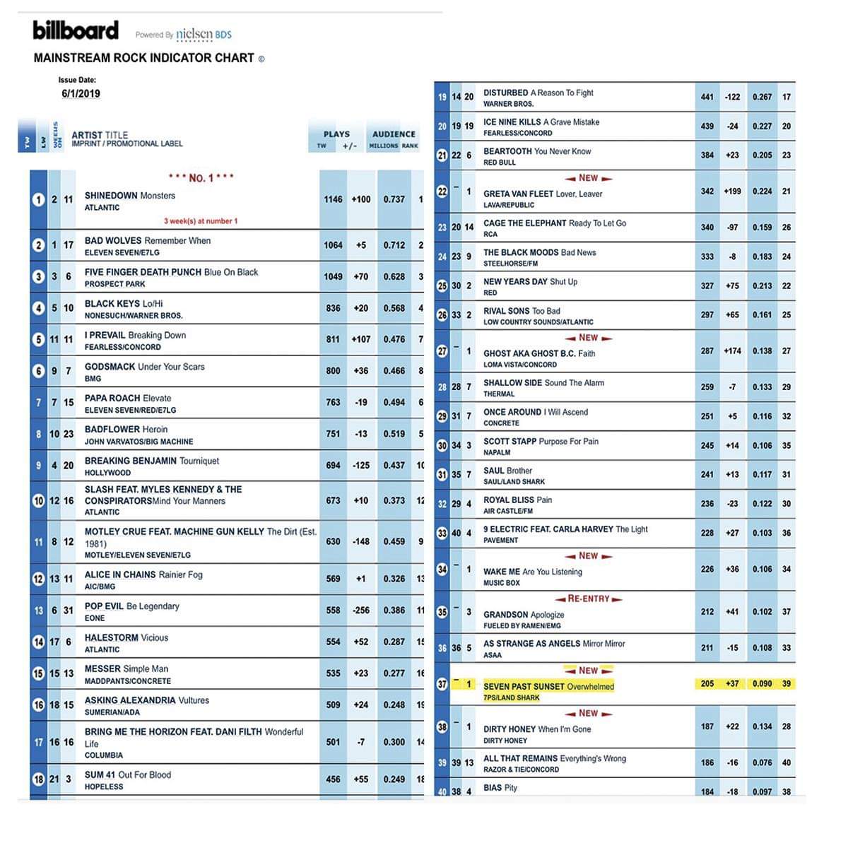 Billboard Charts Twitter