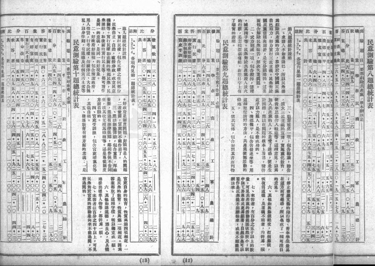 VigossLT's tweet photo. 中共想要造成這樣一種印象：中國從沒有民主傳統,其民眾也從不要民主。真相絕非如此。1932年山東省立民眾教育館對普通人作民意測驗,問作答者,想要剷除共產黨的根本辦法,選實行三民主義及武力剿滅的最多;問如何使官吏不作惡,選必須實行民權者最多;問想要有��政府該如何,選必須發展教育,實行民主者最多。 https://t.co/EidLIZZAPN