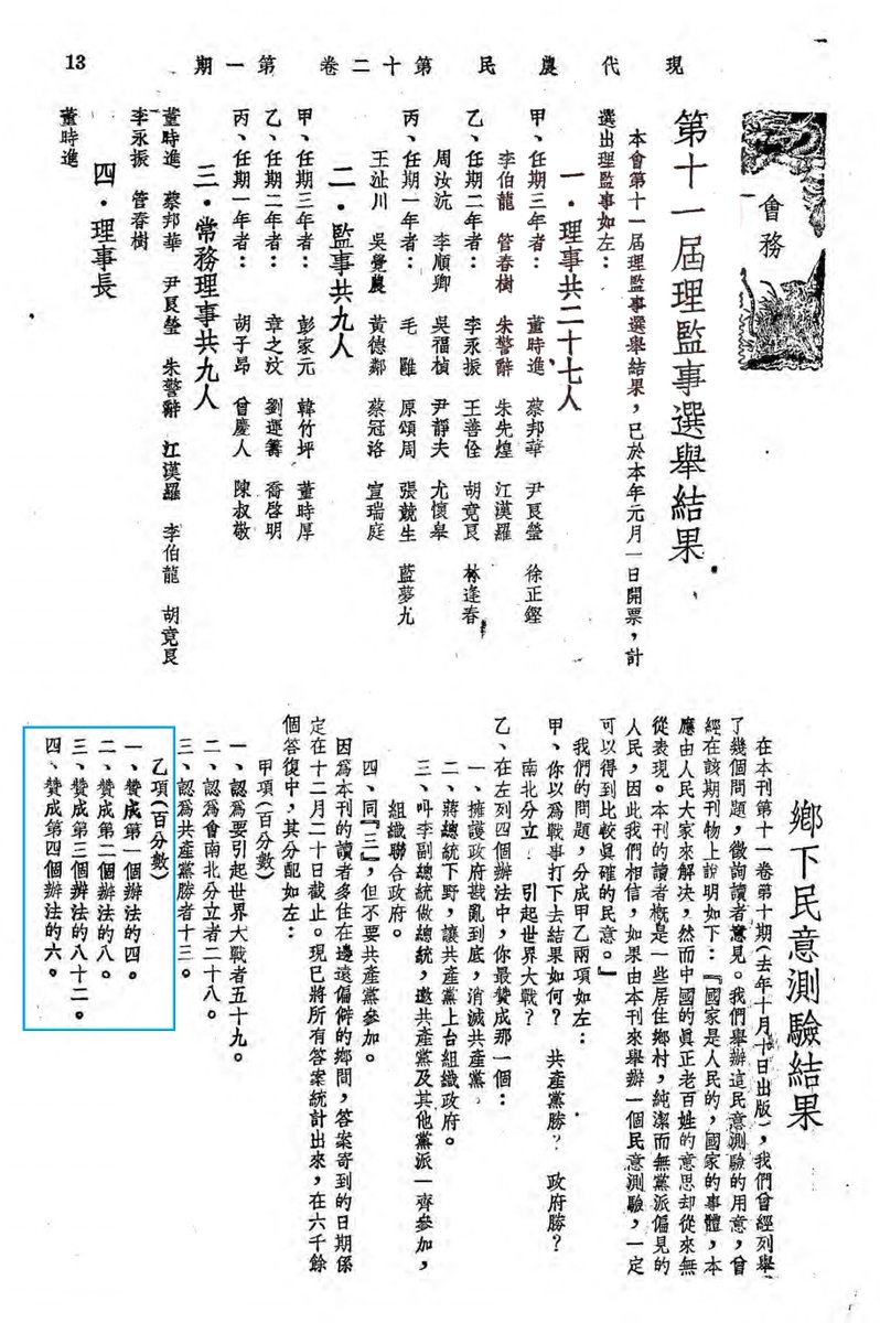 VigossLT's tweet photo. 五毛仍灌輸一種觀點,說中共是中國人選擇的。現代農民月刊,由反對中共土改的農業經濟學家董時進創辦,在1949年做過一場鄉下民意測驗:88%的農民支持李宗仁做總統與其他黨派組織聯合政府,僅有8%支持由共產黨組織政府.另一份49年思想激進的學生選總統的民調:李宗仁90票,蔣中正81票,胡適27票,毛澤東僅11票 https://t.co/YH8j9S5MGc