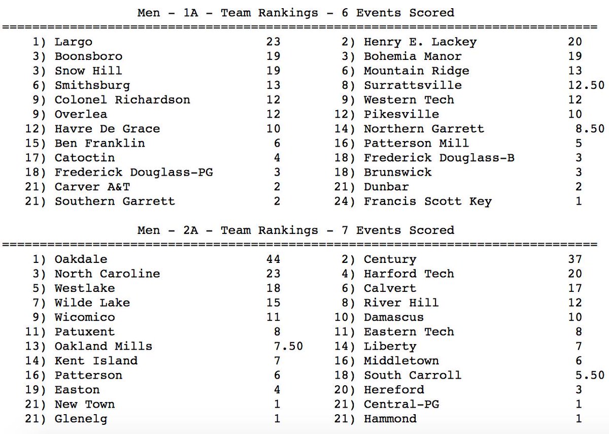 Team scores after day 1 from #MDStateMeet! md.milesplit.com/meets/343908/r…