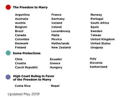 Freedom To Marry As The First Same Sex Couples Marry In Taiwan The Freedom To Marry Is Now Law In 27 Countries Spanning All 7 Continents See The Full List Here T Co Ovifzv3ts9