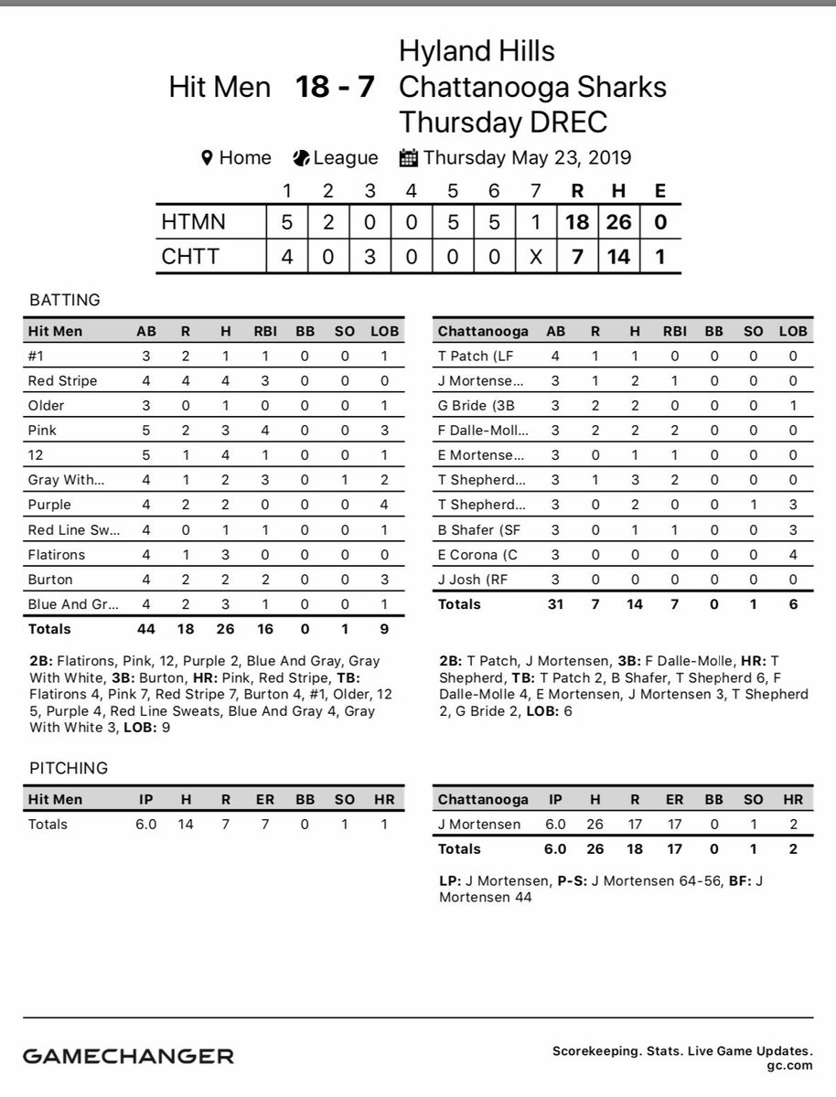 Sharks can’t capitalize on chances early in game and have tough game in field on wet conditions that lead to 18-7 loss. #chompchomp