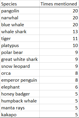 TrevorABranch's tweet photo. Based on the first 123 responses to my tweet about the three animals you would most like to see for the first time, the most mentioned animals are pangolin = narwhal = blue whale. In total there were 170 different animals mentioned!!!

 #ThreeAnimals

https://t.co/5CP2GEKAPu https://t.co/BxLSzLL6rU