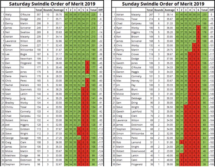 SwindleSDGC's tweet photo. Colwill Cup OoM Update:
Wally leads the Sat OoM, I think I am right in saying he has done so without having ever won a Sat Swindle. @AdrianMacarty leads the Sun OoM but all to play for with some big scorers still to reach 6 scores. https://t.co/fJRq3oJgYR